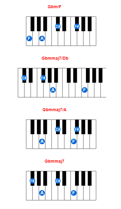 Hợp âm piano Gbm/F và các hợp âm đảo