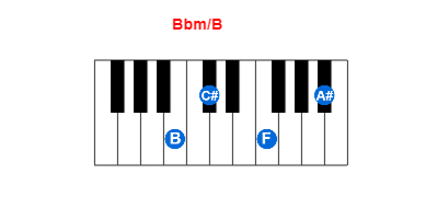 Hợp âm piano Bbm/B và các hợp âm đảo