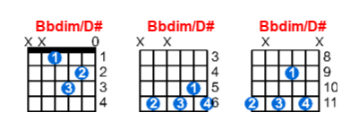 Hợp âm guitar Bbdim/D# và các thế bấm