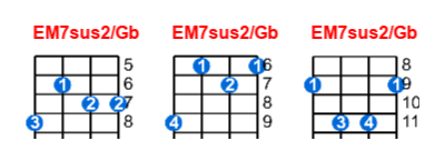 Hợp âm ukulele EM7sus2/Gb và các thế bấm
