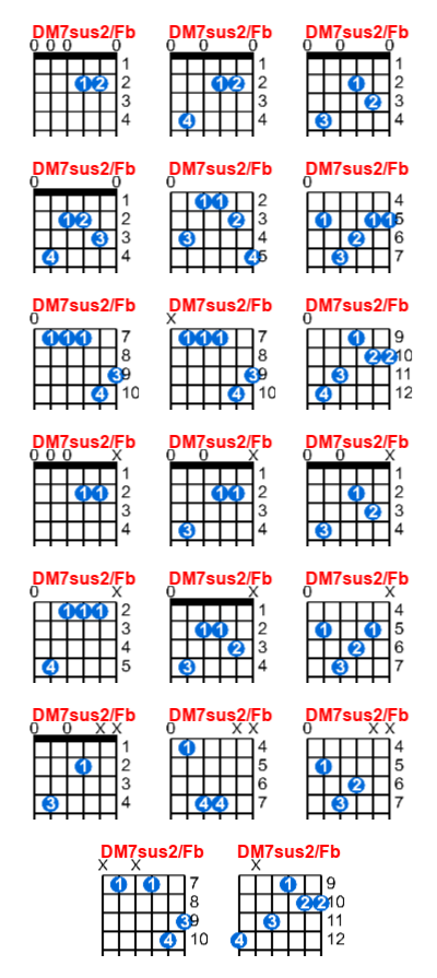 Hợp âm guitar DM7sus2/Fb và các thế bấm