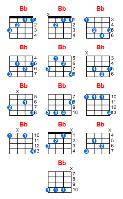 Hợp âm ukulele Bb và các thế bấm