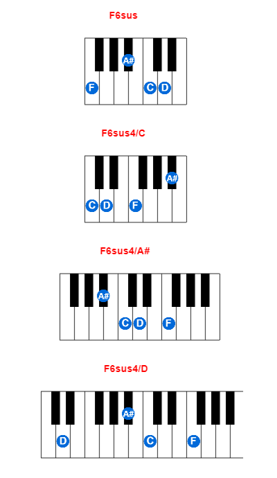 Hợp âm piano F6sus và các hợp âm đảo