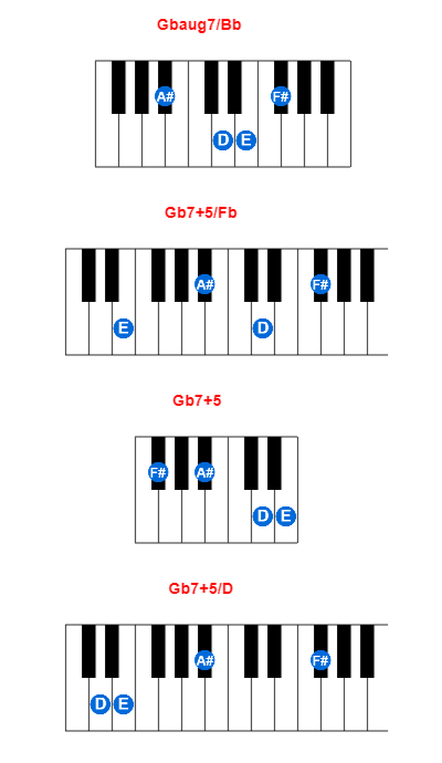 Hợp âm piano Gbaug7/Bb và các hợp âm đảo