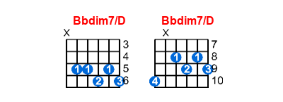Hợp âm guitar Bbdim7/D và các thế bấm