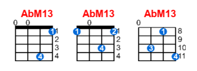 Hợp âm ukulele AbM13 và các thế bấm