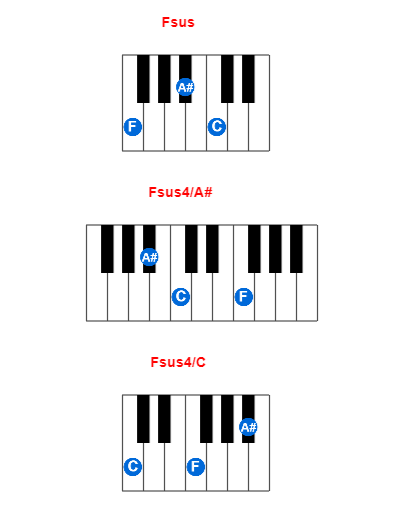 Hợp âm piano Fsus và các hợp âm đảo