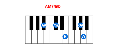Hợp âm piano AM7/Bb và các hợp âm đảo