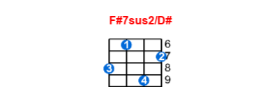 Hợp âm ukulele F#7sus2/D# và các thế bấm