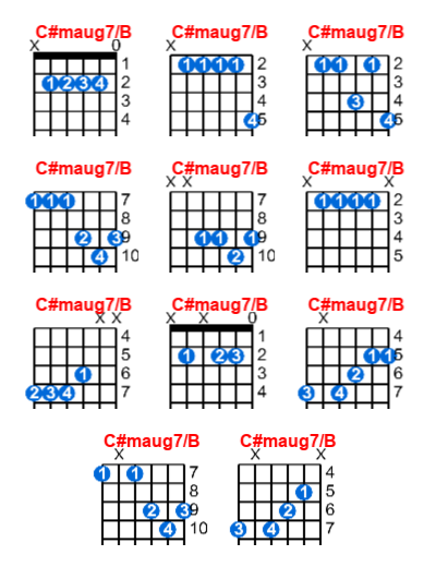 Hợp âm guitar C#maug7/B và các thế bấm