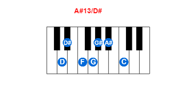 Hợp âm piano A#13/D# và các hợp âm đảo
