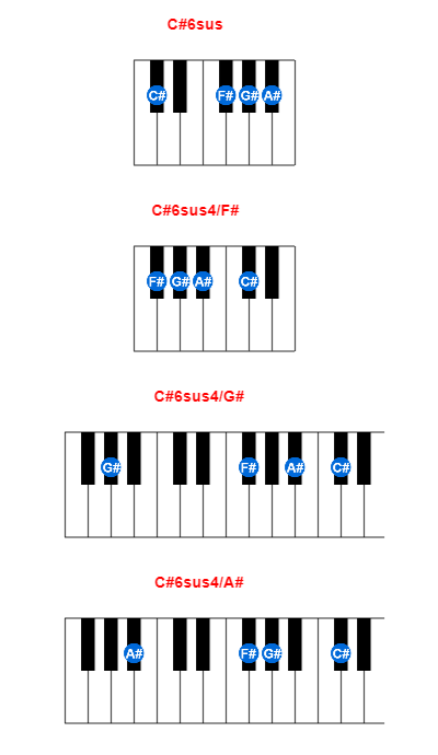 Hợp âm piano C#6sus và các hợp âm đảo