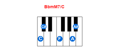 Hợp âm piano BbmM7/C và các hợp âm đảo