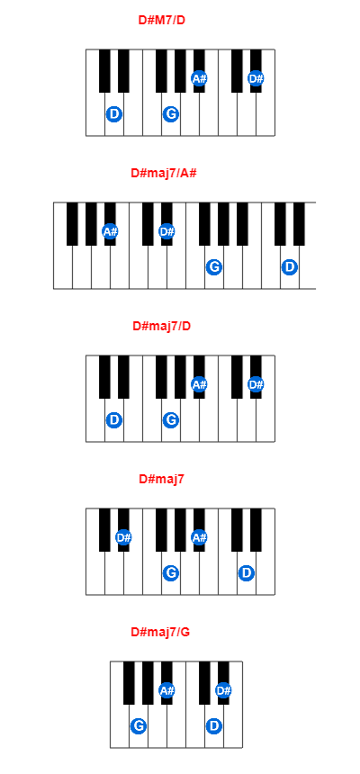 Hợp âm piano D#M7/D và các hợp âm đảo