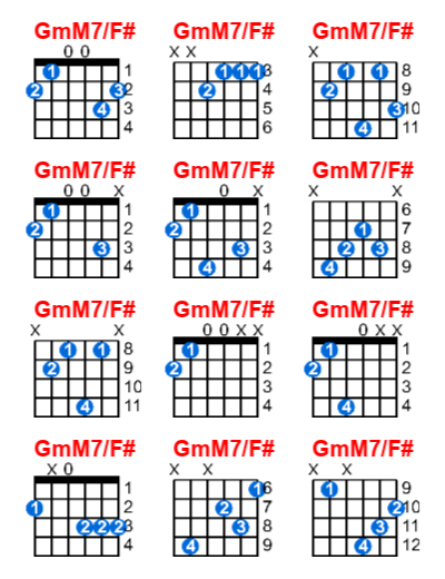 Hợp âm guitar GmM7/F# và các thế bấm