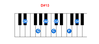 Hợp âm piano D#13 và các hợp âm đảo