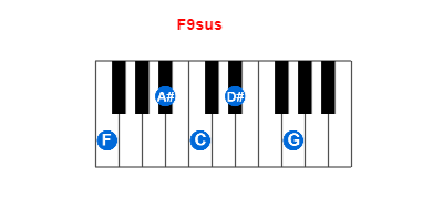 Hợp âm piano F9sus và các hợp âm đảo