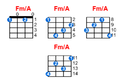 Hợp âm ukulele Fm/A và các thế bấm