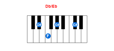 Hợp âm piano Db/Eb và các hợp âm đảo