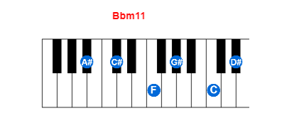 Hợp âm piano Bbm11 và các hợp âm đảo