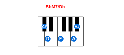 Hợp âm piano BbM7/Db và các hợp âm đảo