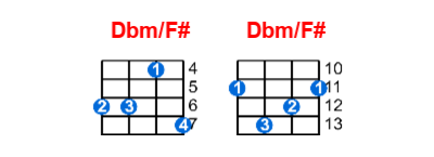Hợp âm ukulele Dbm/F# và các thế bấm