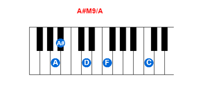 Hợp âm piano A#M9/A và các hợp âm đảo