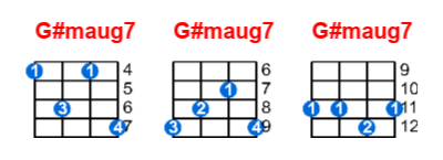 Hợp âm ukulele G#maug7 và các thế bấm