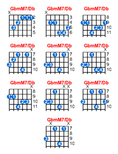 Hợp âm guitar GbmM7/Db và các thế bấm