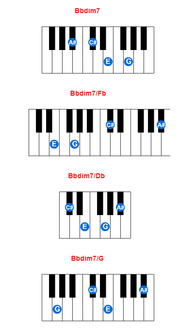 Hợp âm piano Bbdim7 và các hợp âm đảo