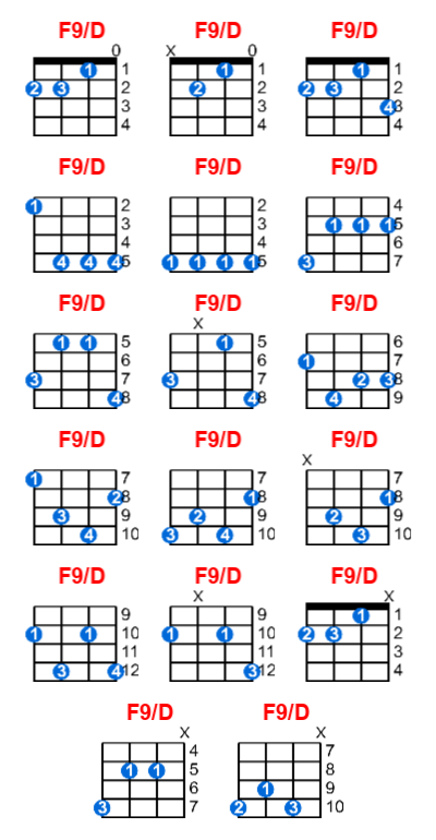 Hợp âm ukulele F9/D và các thế bấm