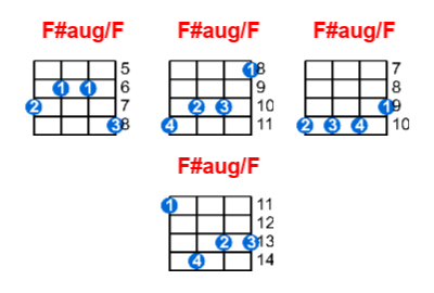 Hợp âm ukulele F#aug/F và các thế bấm