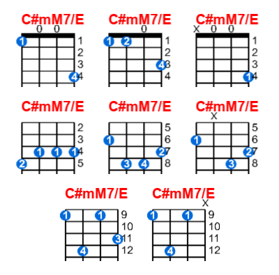 Hợp âm ukulele C#mM7/E và các thế bấm