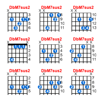 Hợp âm guitar DbM7sus2 và các thế bấm