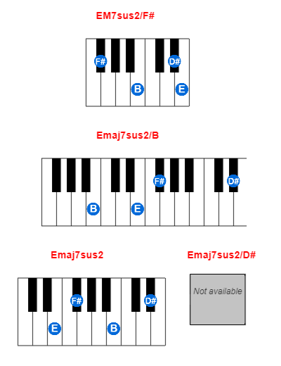 Hợp âm piano EM7sus2/F# và các hợp âm đảo