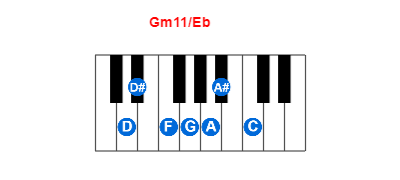 Hợp âm piano Gm11/Eb và các hợp âm đảo