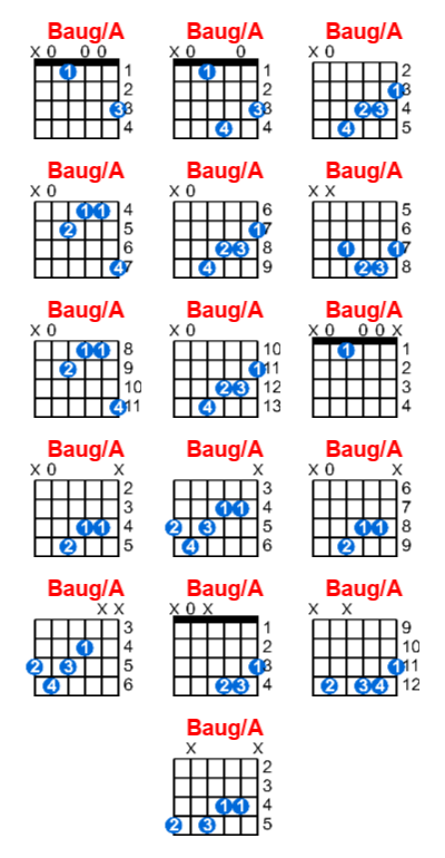 Hợp âm guitar Baug/A và các thế bấm