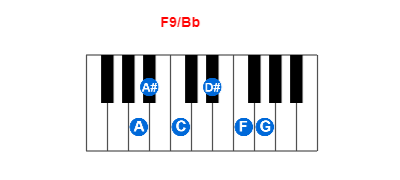 Hợp âm piano F9/Bb và các hợp âm đảo
