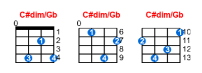 Hợp âm ukulele C#dim/Gb và các thế bấm