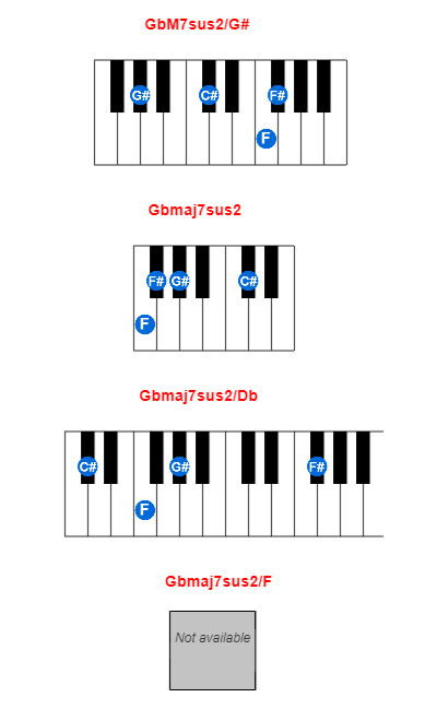 Hợp âm piano GbM7sus2/G# và các hợp âm đảo