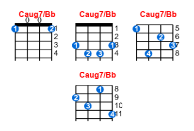 Hợp âm ukulele Caug7/Bb và các thế bấm