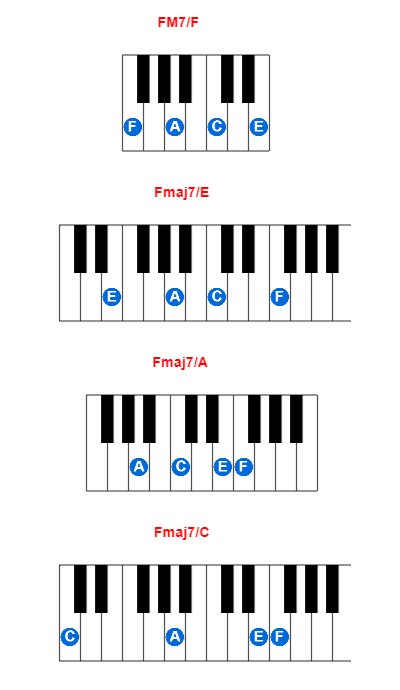 Hợp âm piano FM7/F và các hợp âm đảo