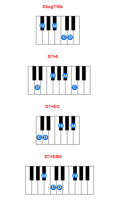 Hợp âm piano Daug7/Gb và các hợp âm đảo