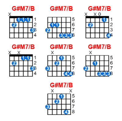 Hợp âm guitar G#M7/B và các thế bấm