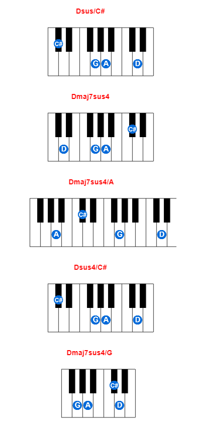 Hợp âm piano Dsus/C# và các hợp âm đảo