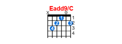 Hợp âm guitar Eadd9/C và các thế bấm