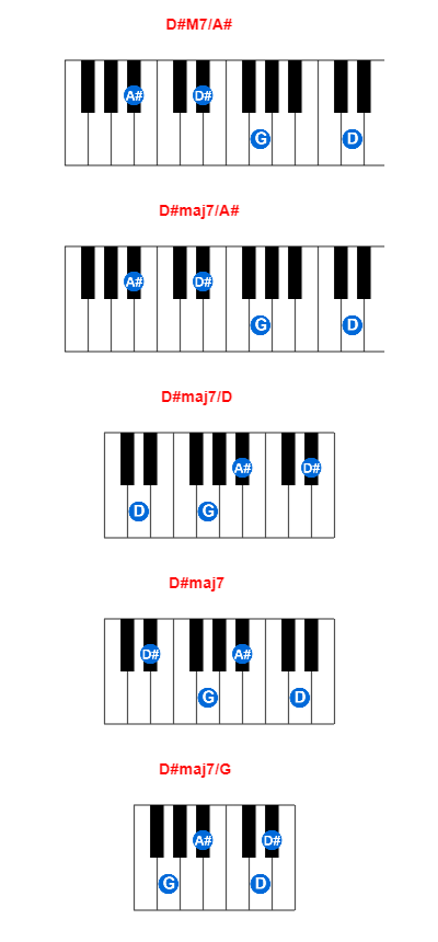 Hợp âm piano D#M7/A# và các hợp âm đảo