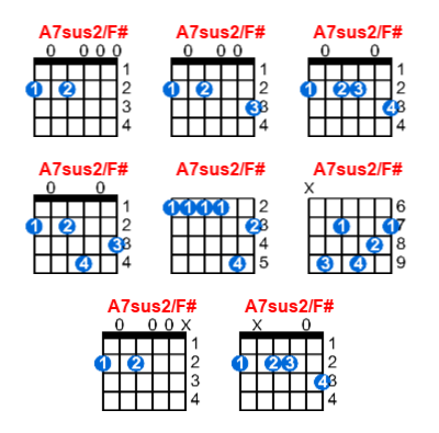 Hợp âm guitar A7sus2/F# và các thế bấm