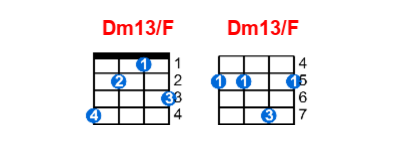 Hợp âm ukulele Dm13/F và các thế bấm
