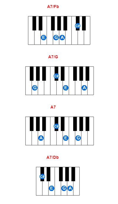 Hợp âm piano A7/Fb và các hợp âm đảo